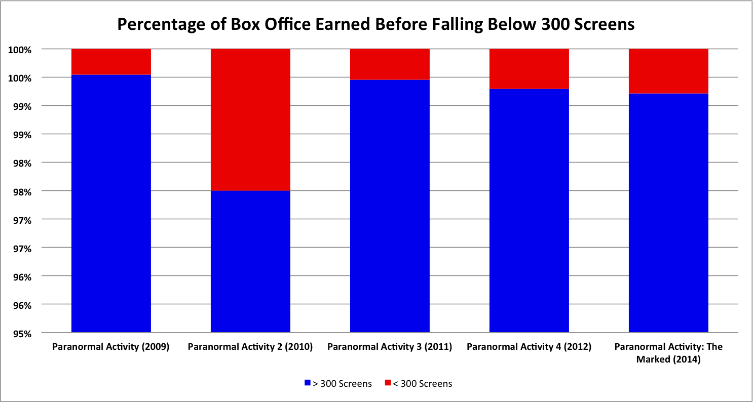 Paranormal Activity Franchise Box Office vs. Screen Count