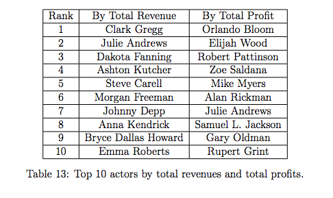 Actor profitability