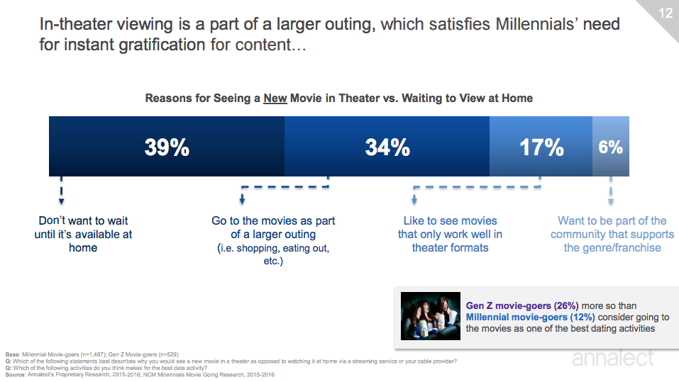 NCM Millennials movie habbits