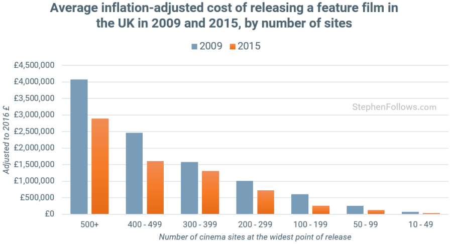 Cinema P&A costs in UK 2009-2015. (graphs: Stephen Follows)