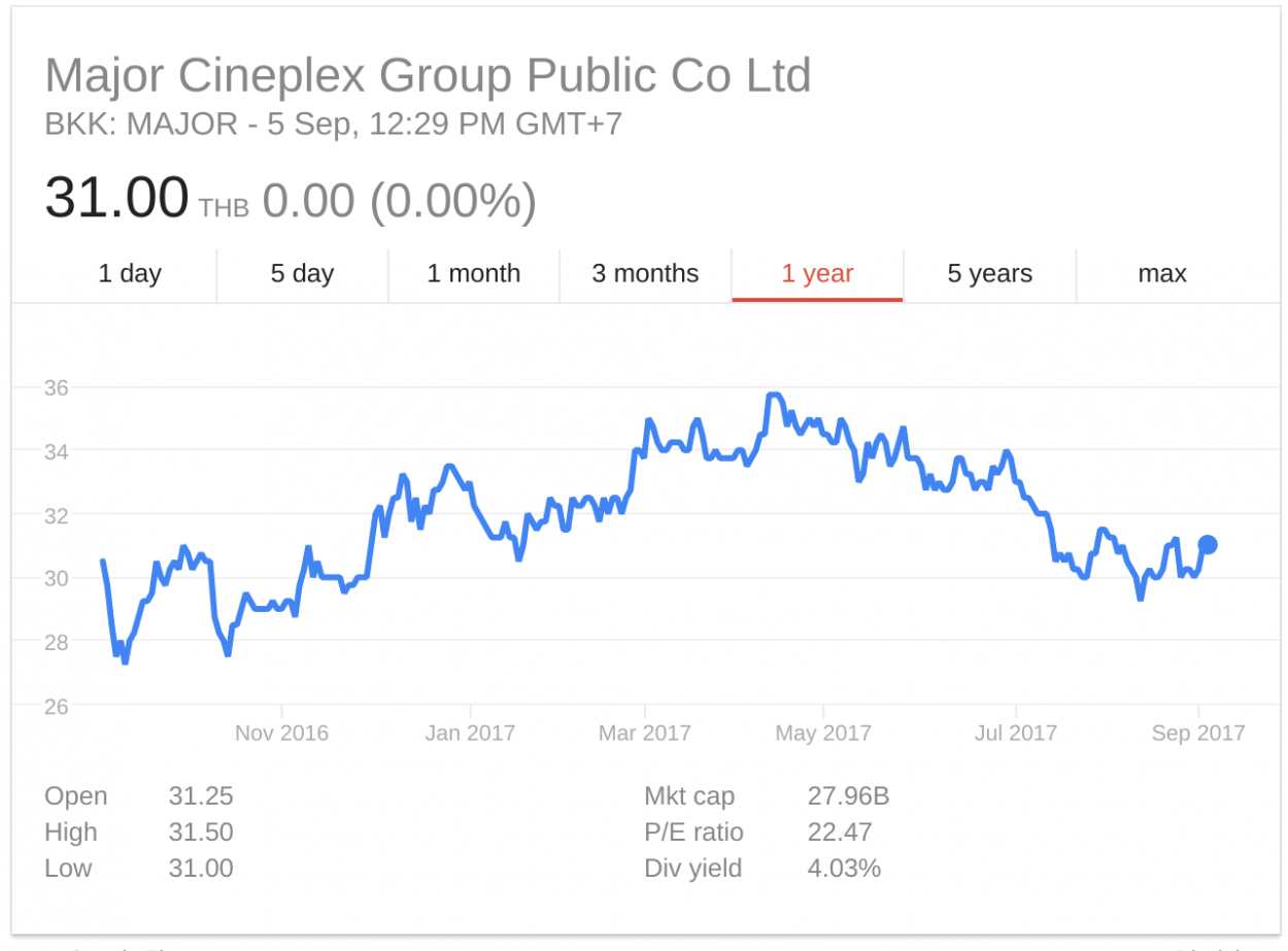 CJ Analysis Taking Stock of Cinema Stocks Celluloid Junkie