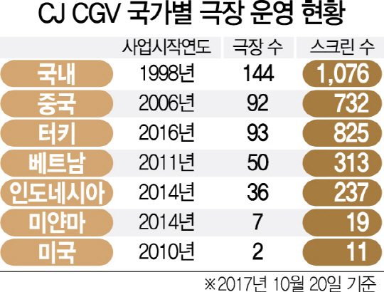 CGV in Korea, China, Turkey, Vietnam, Indonesia, Myanmar and USA. (chart: Yonhapnews)