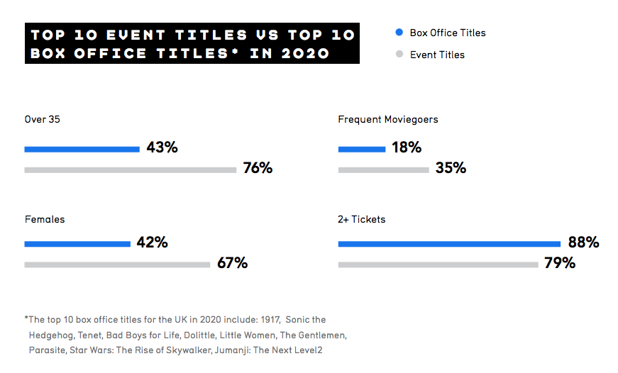 2020 Event Cinema vs Box Office Titles in UK