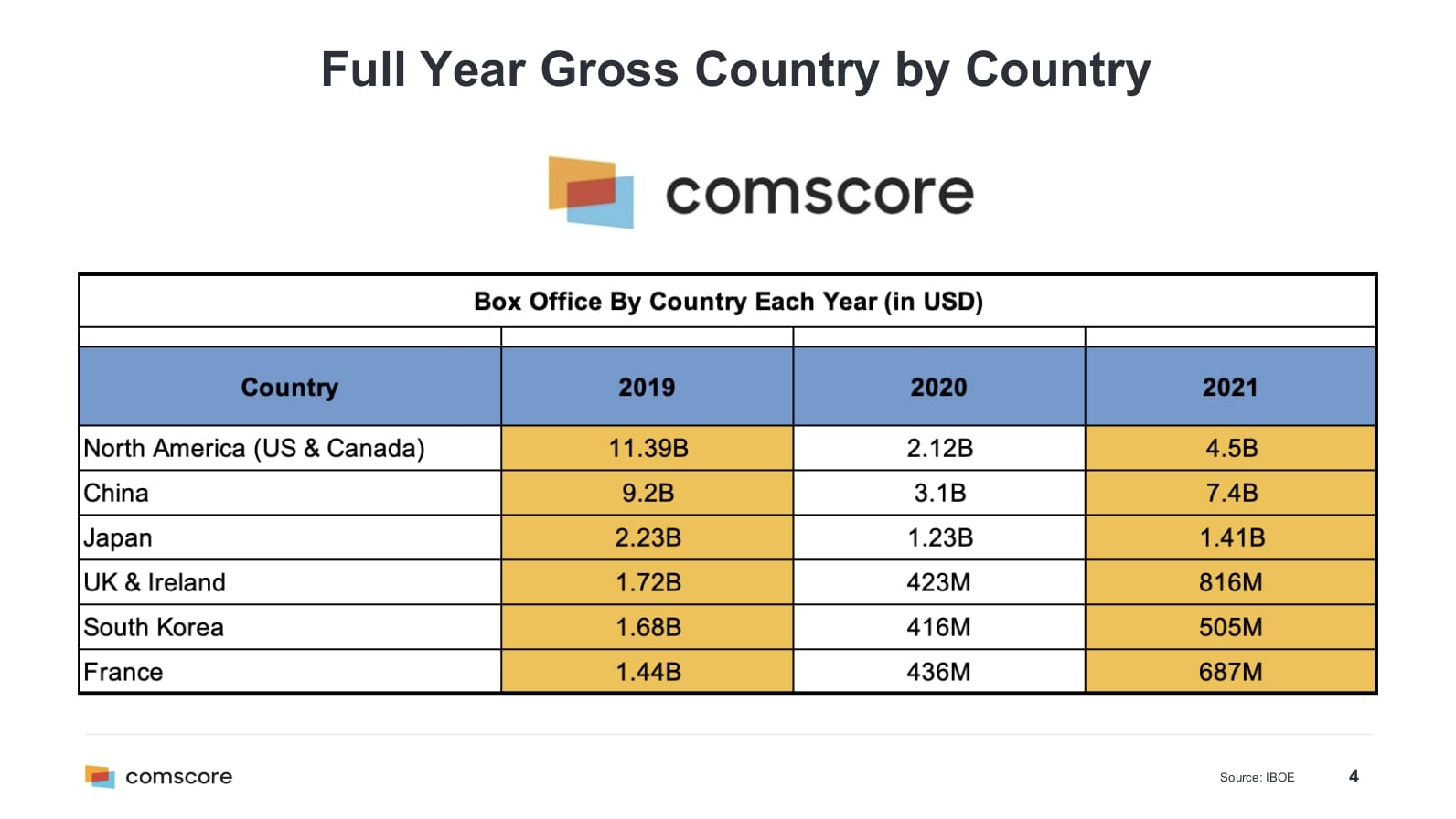 China on Track to Top Global Box Office in 2022 for Third Successive