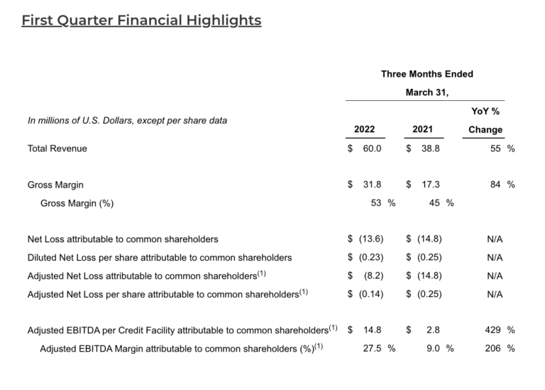 IMAX Corporation has reported financial results for the first quarter of 2022 demonstrating its continued industry-leading momentum and strong market position