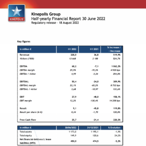 Kinepolis recorded a strong recovery in its operating result and free cash flow in the first half of 2022