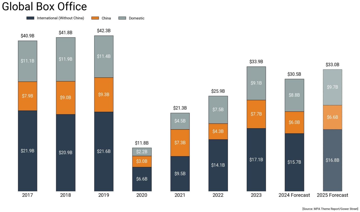 Gower Street Analytics - 2025 Global Box Office Forecast