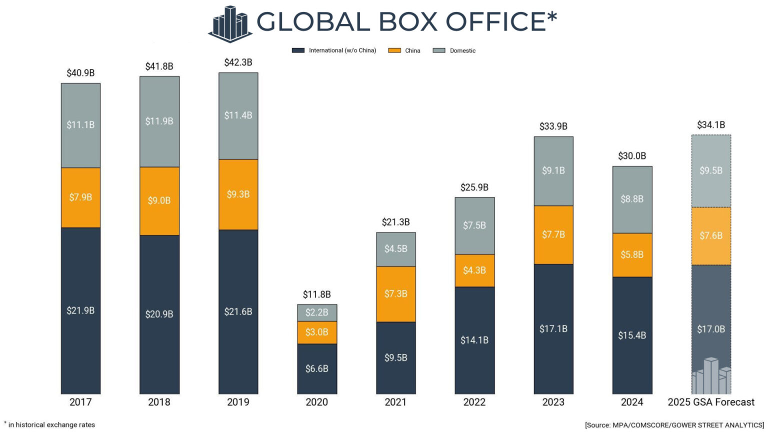 Gower Street Analytics - 2025 Projection Revision Graph - First Quarter 2025