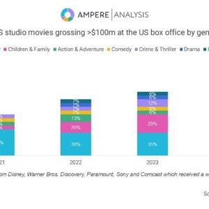 Family films drove 33% of 2024's $100M+ US box office hits, up from 20% in 2022, highlighting their growing importance to Hollywood
