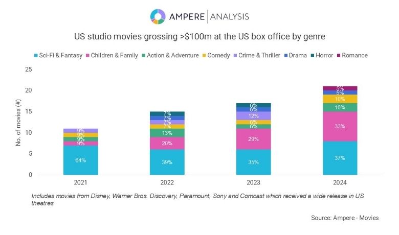 Family films drove 33% of 2024's $100M+ US box office hits, up from 20% in 2022, highlighting their growing importance to Hollywood