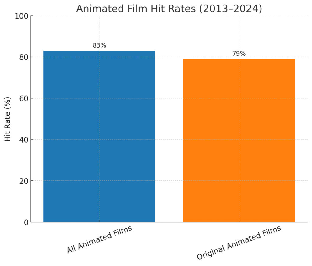Chart 1: Animated Film Hit Rates (2013–2024)