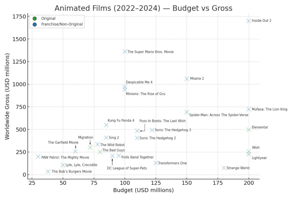 Chart 2: Animated Film Hit Rates (2013–2024)
