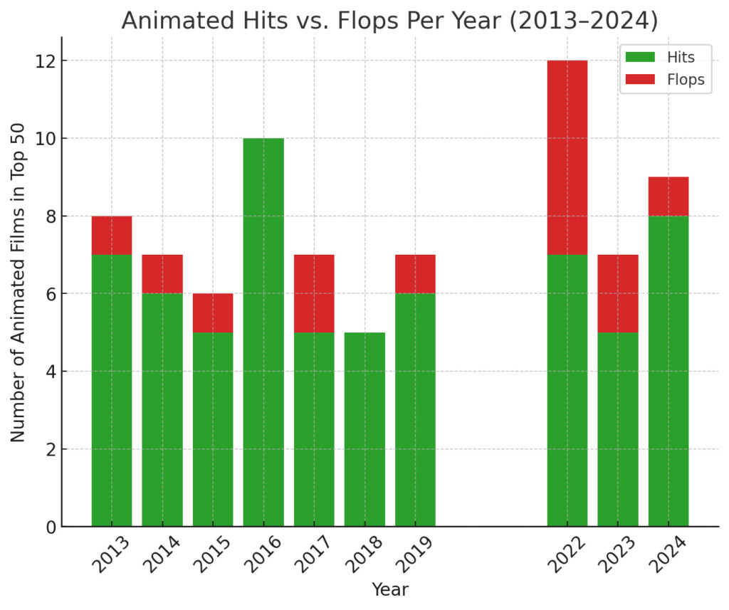Chart 3: Animated Hits vs. Flops Per Year (2013–2024)
