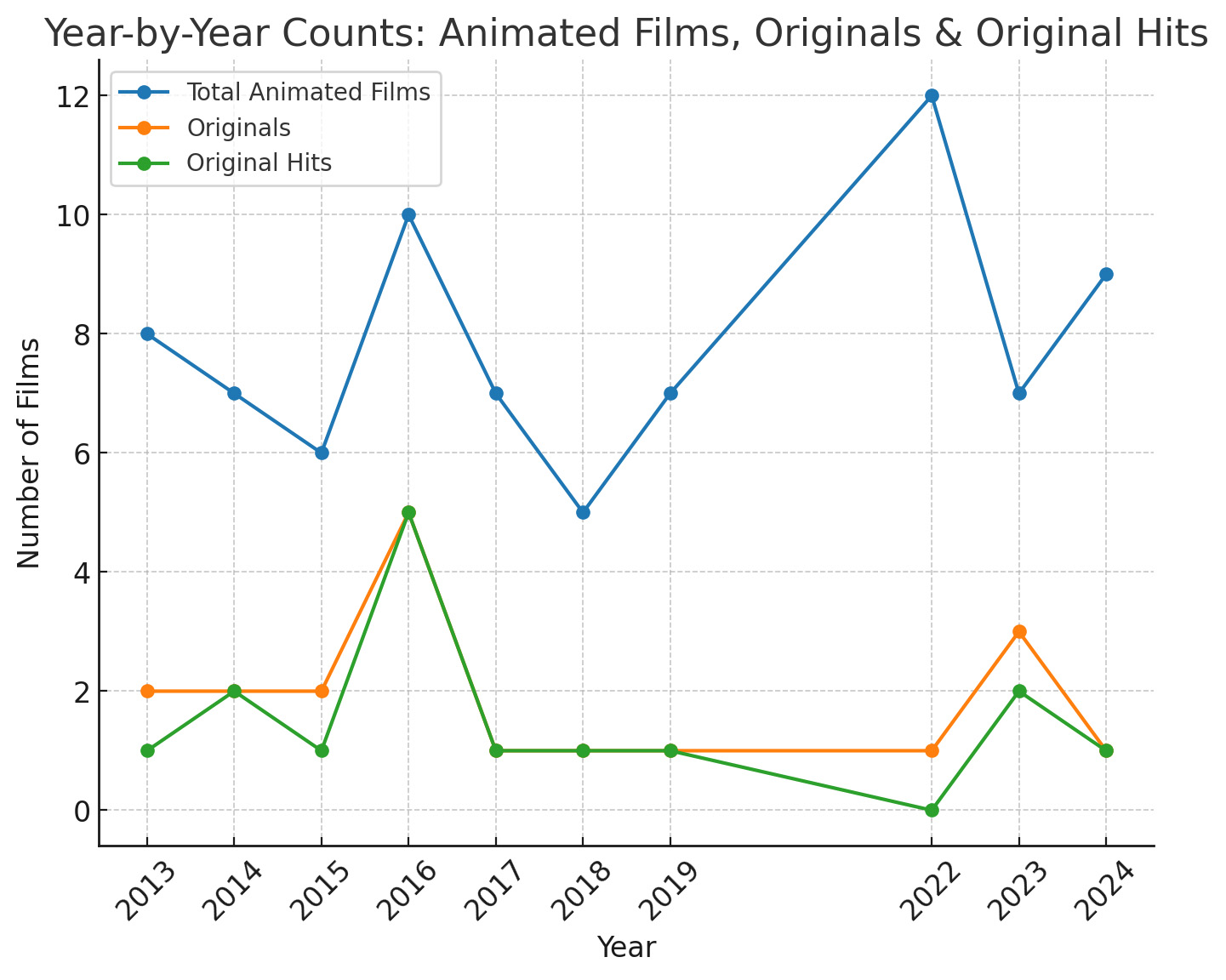 Chart 4: Originals vs. Non-Originals — Top 50 Films (2013–2024)