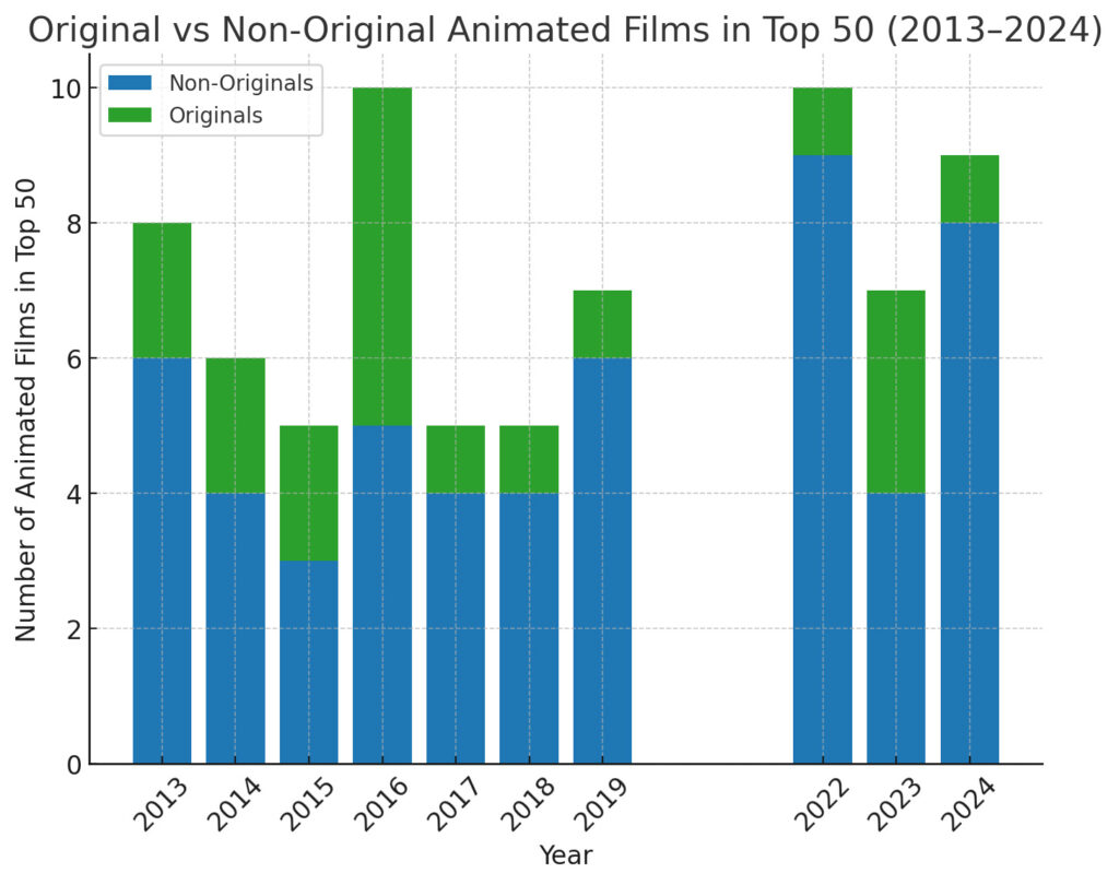 Chart 5: Original vs. Non-Original Animated Films in Top 50 by Year