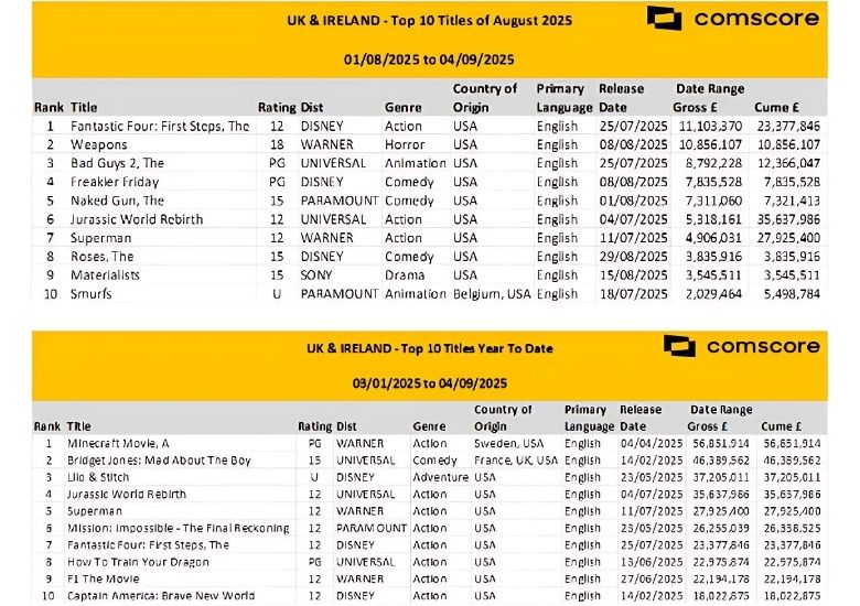 UK & Ireland box office hits £95.2M in Aug 2025, down 21% YoY, but YTD totals top £735M after 30 playweeks — 9% ahead of 2024