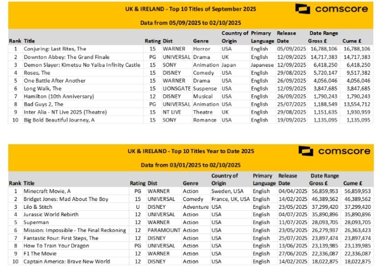 UK & Ireland box office hits £71M in September, up 18% YoY. “The Conjuring: Last Rites” tops the chart, boosting YTD total +9% vs 2024