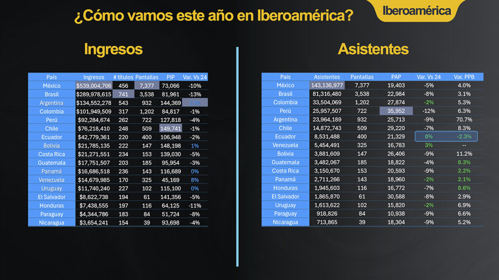 Latin American box office (left) and admissions (right) by country for 2025
