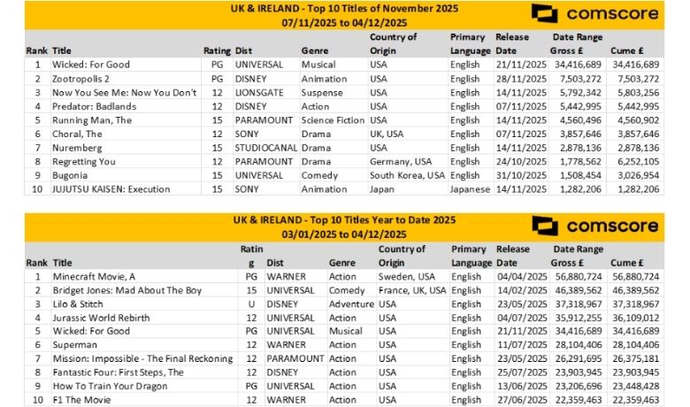 UK & Ireland box office fell 33% in November 2025 vs 2024, yet year-to-date remains 2% ahead, driven by strong franchise and sequel performances