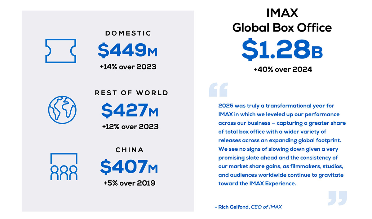 IMAX 2025 - Global Box Office Figures