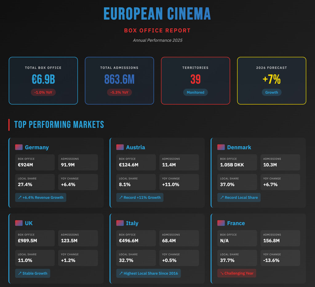 UNIC - 2025 EU Box Office and Admissions Report