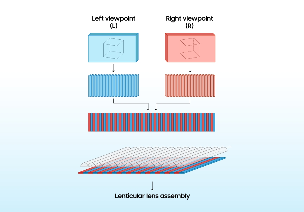 A diagram of the lenticular lens assembly embedded in the 3D Plate in Samsung's Spatial Signage.