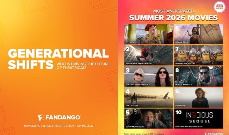 Fandango revealed the results of its annual Moviegoing Trends & Insights Study which highlighted the effects of generational differences