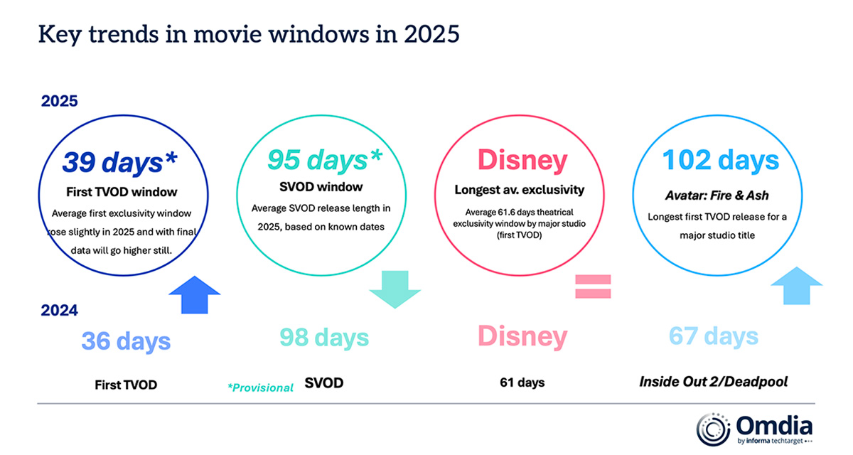 Omdia - Key Trends in Movie Windows in 2025
