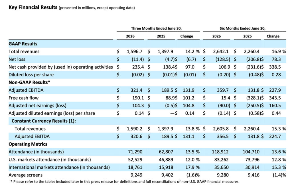 AMC Theatres 2026 Second Quarter Earnings