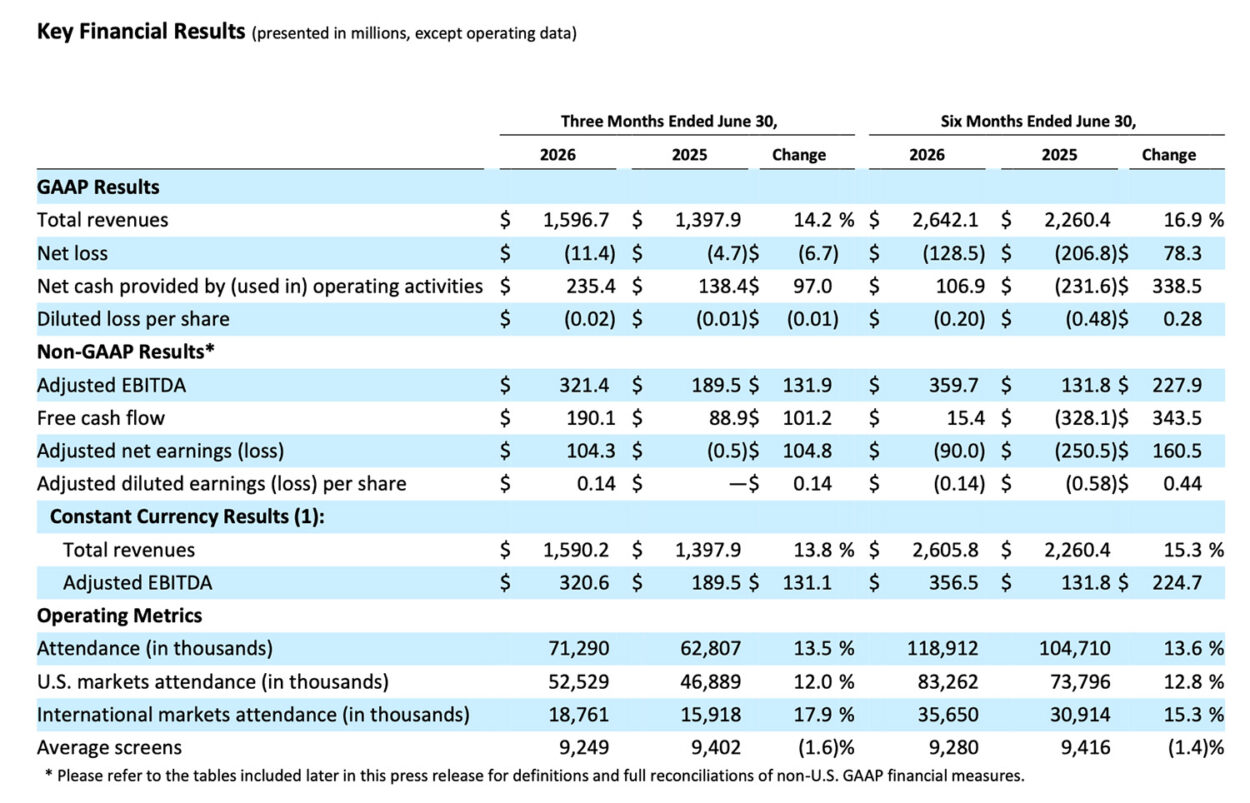 AMC Theatres 2026 Second Quarter Earnings