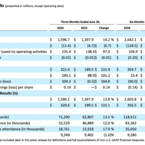 AMC Theatres 2026 Second Quarter Earnings