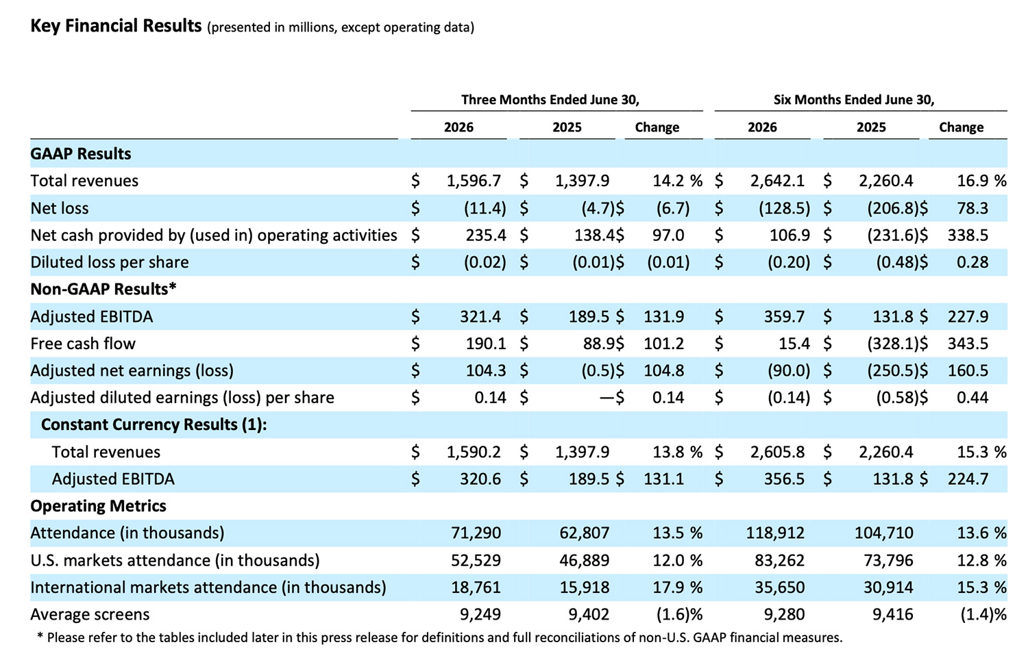 AMC Theatres 2026 Second Quarter Earnings