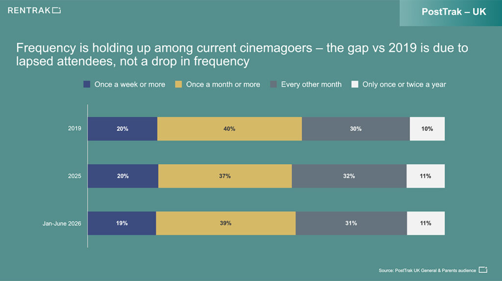 Frequency is holding up among current cinemagoers - the gap vs. 209 is due to lapsed attendees, not a drop in frequency