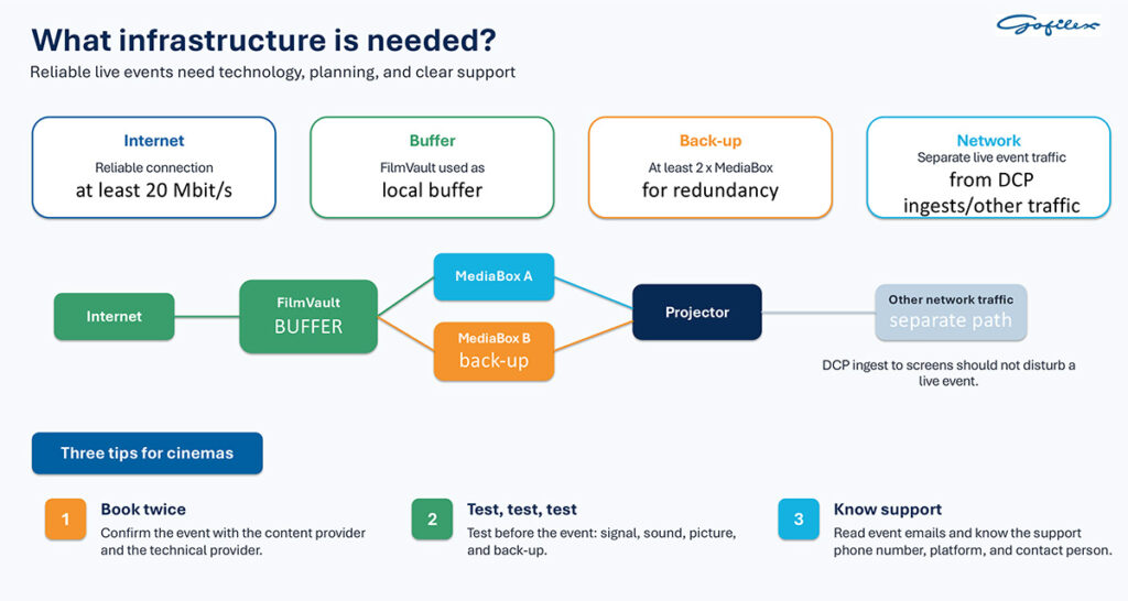 What infrastructure is needed? Reliable live events need technology, planning and clear support.