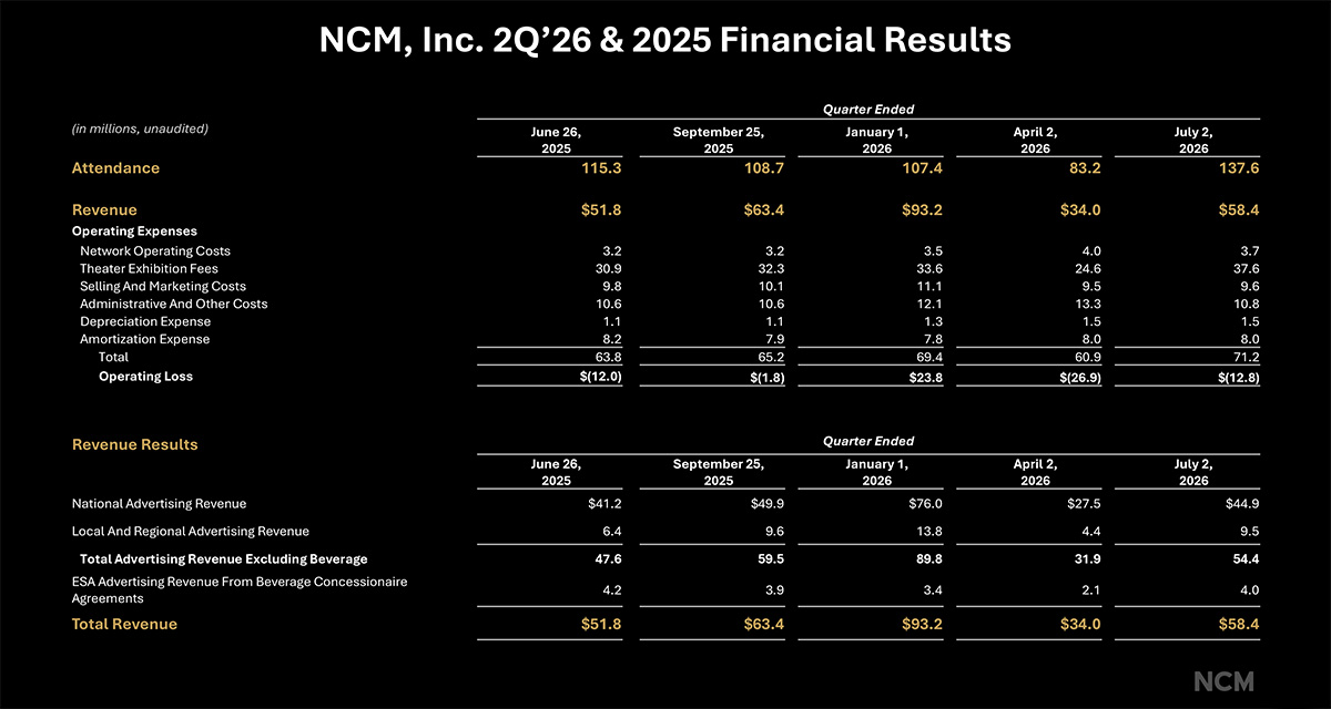 National CineMedia NCM - 2026 Q2 Financials