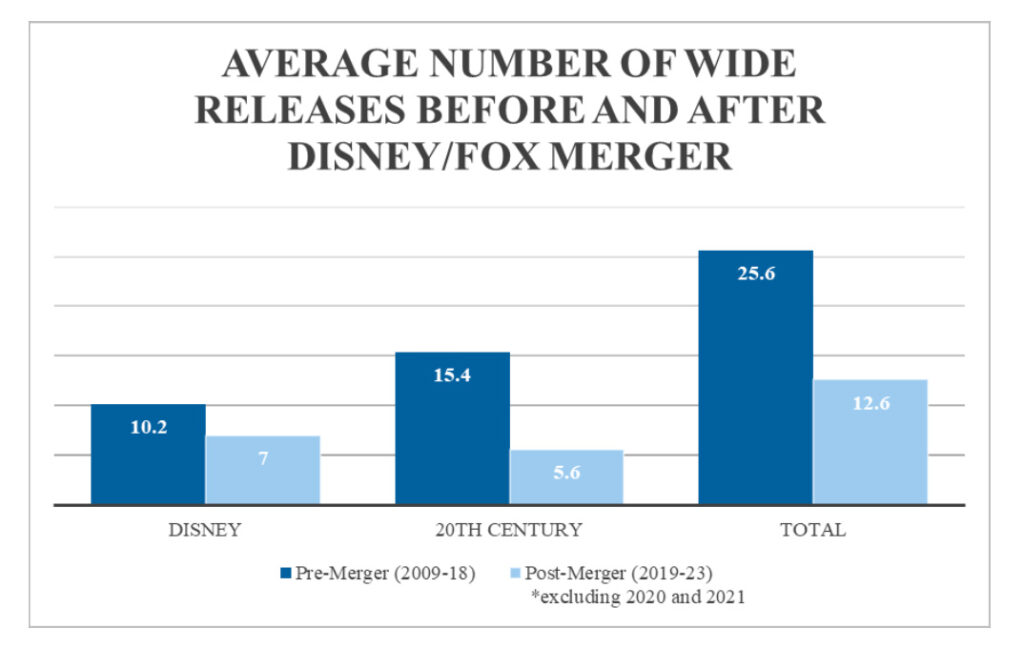 A chart representing the number of wide film releases before and after Disney acquired 21st Century Fox from Cinema United's prepared statement for a hearing at the United States Senate entitled “Examining the Competitive Impact of the Proposed Netflix Warner Bros. Transaction."
