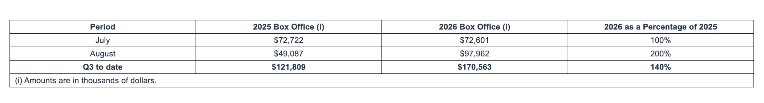Cineplex Canada - August 2026 Box Office