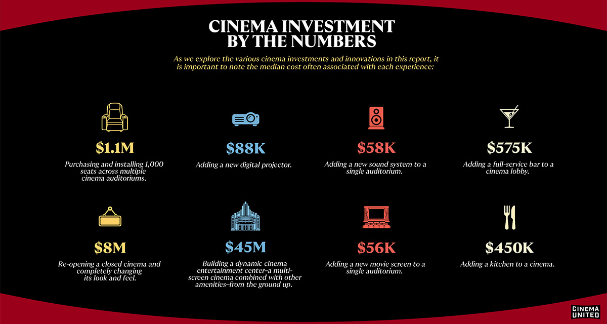 Cinema United - 2026 Fall Cinema Investment Report - Cinema Investment By The Numbers