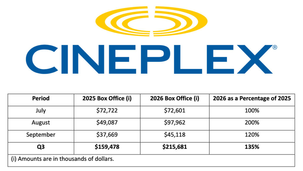 Cineplex - Canada - Third Quarter 2026 Earnings